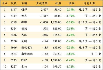 上櫃：投信當日賣超張數排行榜