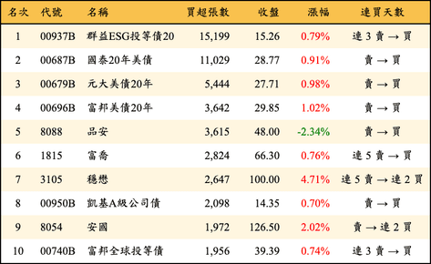 上櫃：外資當日買超張數排行榜