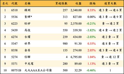 上櫃：投信當日買超金額排行榜