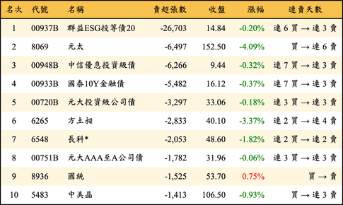 上櫃：外資當日賣超張數排行榜