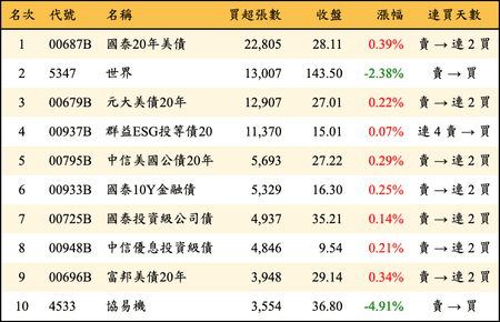 上櫃：外資當日買超張數排行榜