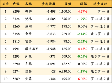 上櫃：三大法人當日賣超金額排行榜