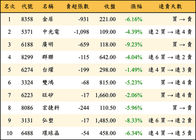 上櫃：券商當日賣超金額排行榜