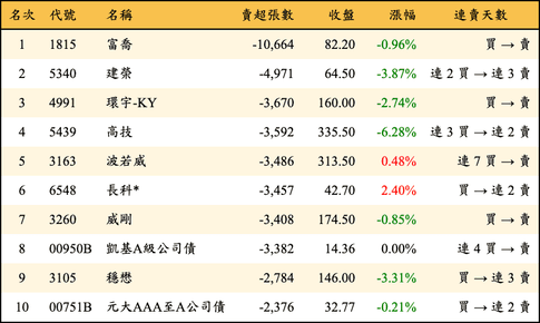 上櫃：外資當日賣超張數排行榜