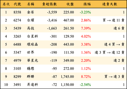 上櫃：投信當日賣超張數排行榜