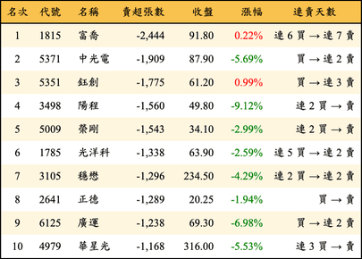 上櫃：外資當日賣超張數排行榜
