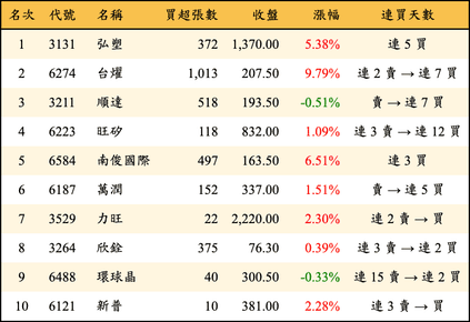 上櫃：投信當日買超金額排行榜