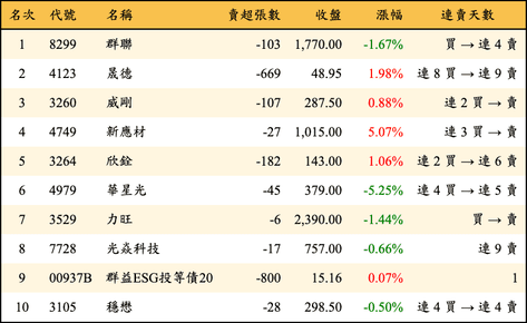 上櫃：券商當日賣超金額排行榜