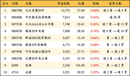 上櫃：三大法人當日買超張數排行榜