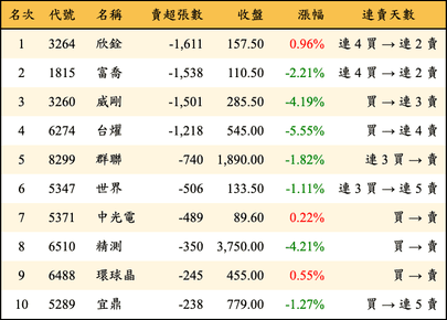上櫃：投信當日賣超張數排行榜