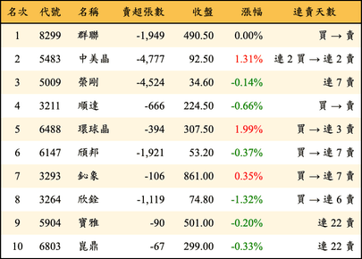 上櫃：投信當日賣超金額排行榜