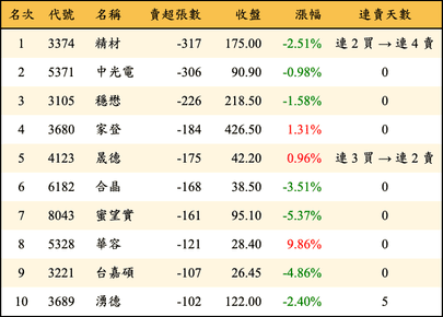 上櫃：券商當日賣超張數排行榜