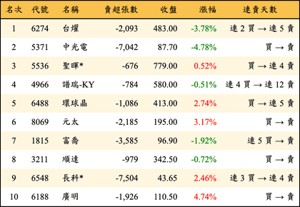 上櫃：外資當日賣超金額排行榜