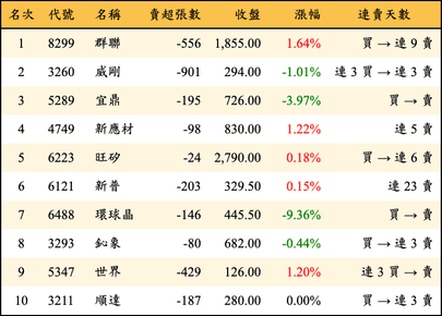 上櫃：投信當日賣超金額排行榜