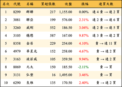 上櫃：券商當日買超金額排行榜
