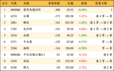 上櫃：券商當日賣超張數排行榜