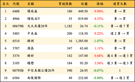 上櫃：券商當日買超金額排行榜