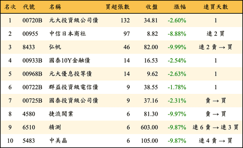 上櫃：券商當日買超張數排行榜