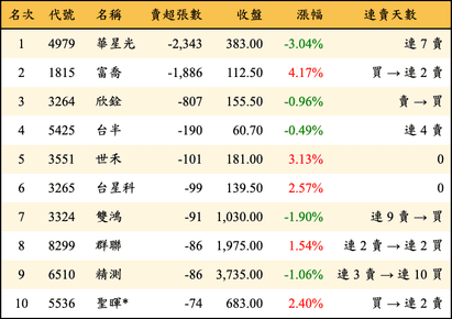 上櫃：投信當日賣超張數排行榜