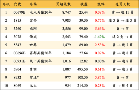 上櫃：外資當日買超張數排行榜