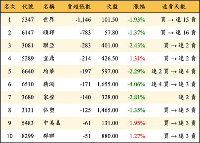 上櫃：投信當日賣超張數排行榜