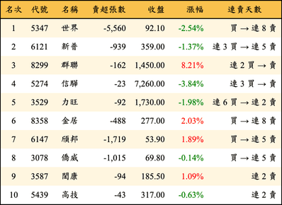 上櫃：投信當日賣超金額排行榜