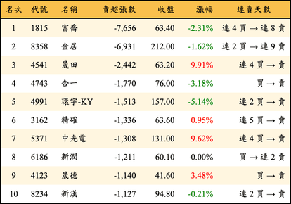 上櫃：外資當日賣超張數排行榜