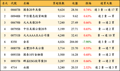 上櫃：外資當日買超張數排行榜