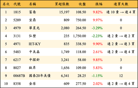 上櫃：外資當日買超金額排行榜