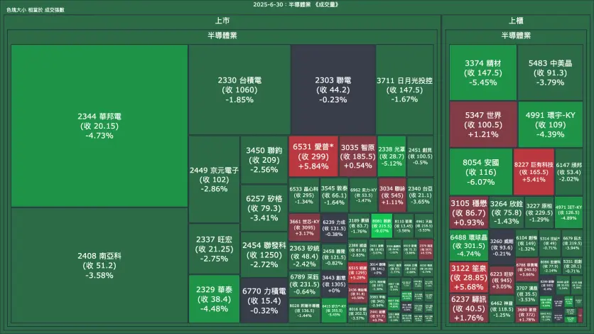 2025-6-30：半導體業成交量、漲跌幅與買賣超