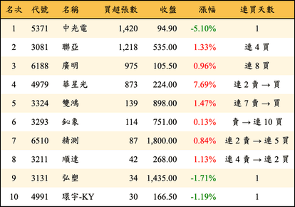 上櫃：投信當日買超張數排行榜