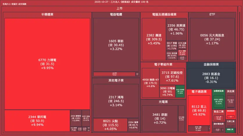 2025-10-27：三大法人《都買超》《都賣超》