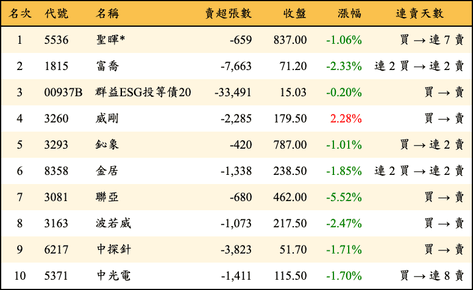 上櫃：外資當日賣超金額排行榜