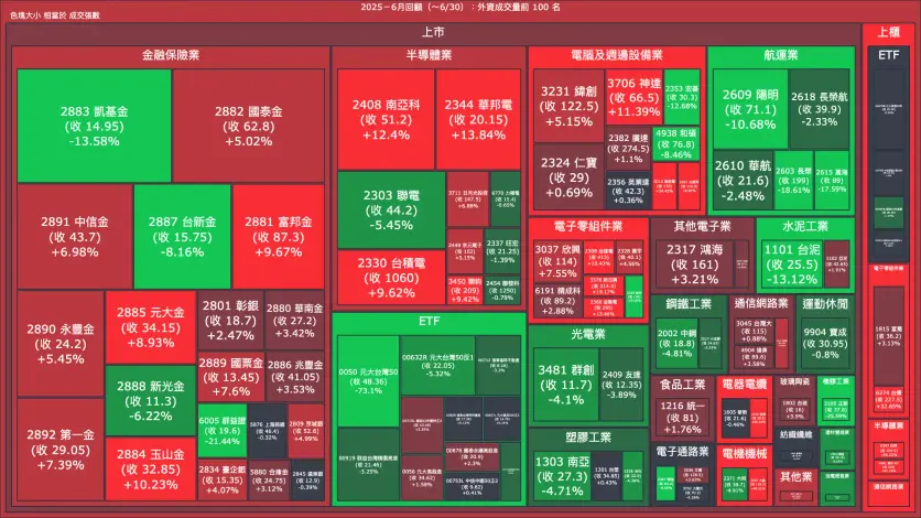 2025－6月回顧：外資成交量、買賣超與漲跌幅