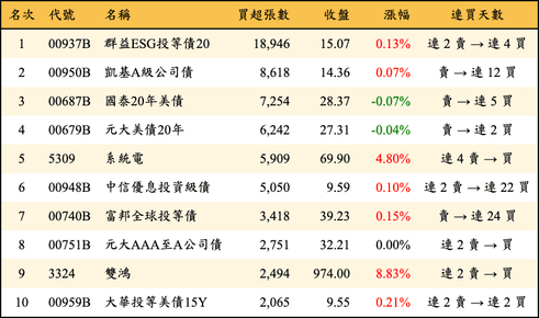 上櫃：外資當日買超張數排行榜