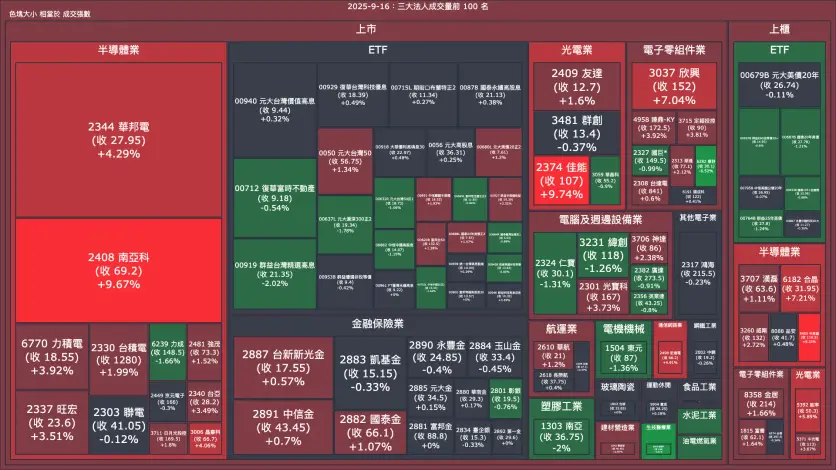2025-9-16：三大法人成交量與買賣超