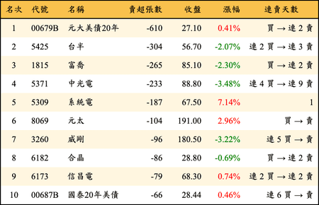 上櫃：券商當日賣超張數排行榜