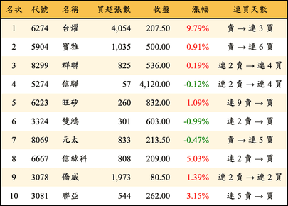 上櫃：外資當日買超金額排行榜