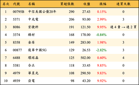 上櫃：券商當日買超張數排行榜