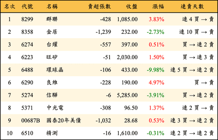 上櫃：券商當日賣超金額排行榜