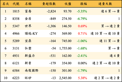 上櫃：投信當日賣超金額排行榜