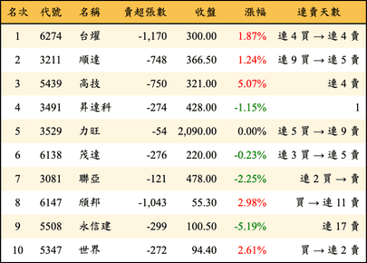 上櫃：投信當日賣超金額排行榜