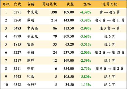 上櫃：投信當日買超張數排行榜