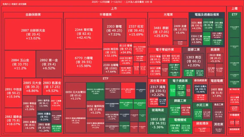 2025－12月回顧：三大法人成交量與買賣超