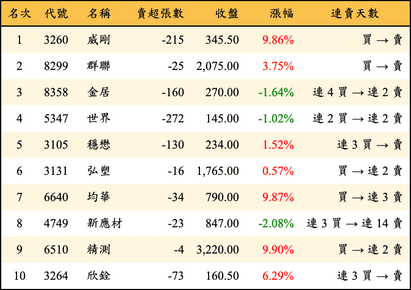 上櫃：券商當日賣超金額排行榜