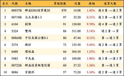 上櫃：券商當日買超張數排行榜