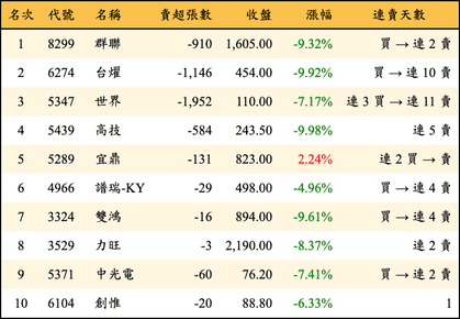 上櫃：投信當日賣超金額排行榜