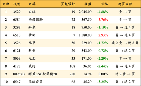 上櫃：券商當日買超金額排行榜