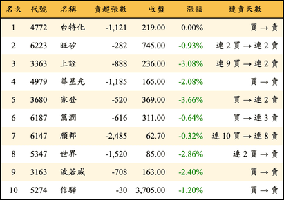 上櫃：外資當日賣超金額排行榜