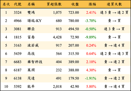 上櫃：外資當日買超金額排行榜